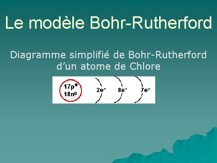 Le modèle Bohr-Rutherford Diagramme simplifié de Bohr-Rutherford d’un atome de Chlore 