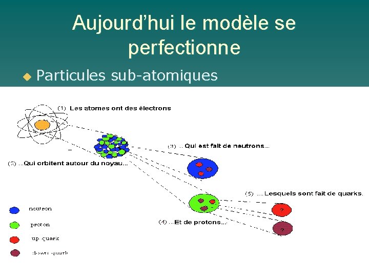 Aujourd’hui le modèle se perfectionne u Particules sub-atomiques 