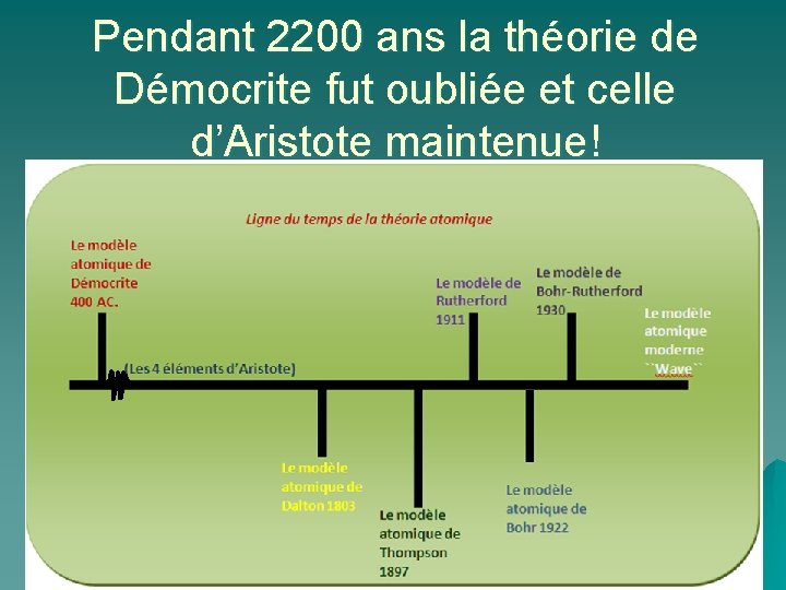 Pendant 2200 ans la théorie de Démocrite fut oubliée et celle d’Aristote maintenue! 