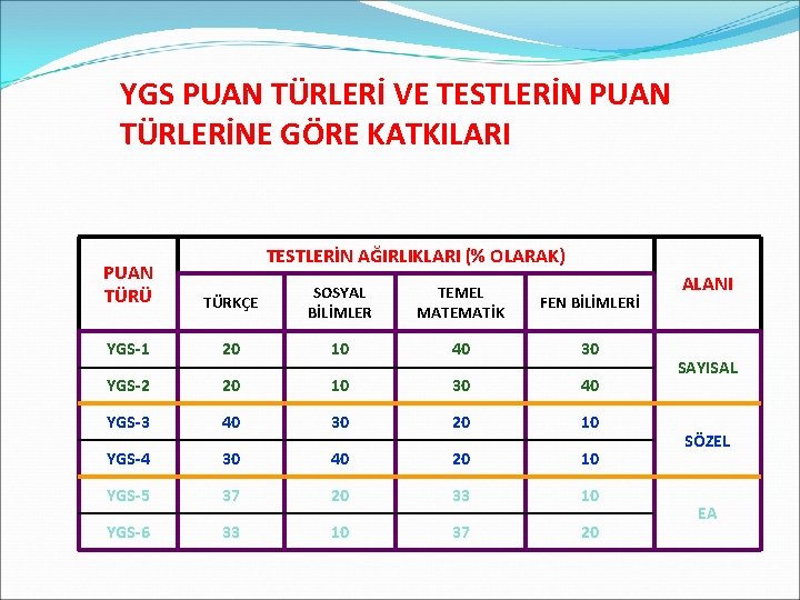 YGS PUAN TÜRLERİ VE TESTLERİN PUAN TÜRLERİNE GÖRE KATKILARI PUAN TÜRÜ TESTLERİN AĞIRLIKLARI (%