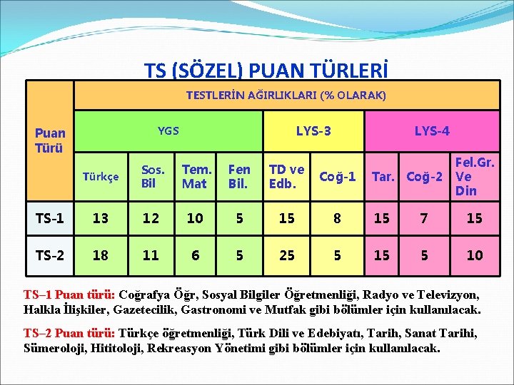 TS (SÖZEL) PUAN TÜRLERİ TESTLERİN AĞIRLIKLARI (% OLARAK) LYS-3 YGS Puan Türü LYS-4 Fel.
