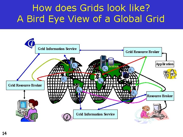 How does Grids look like? A Bird Eye View of a Global Grid Information