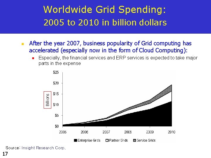 Worldwide Grid Spending: 2005 to 2010 in billion dollars n After the year 2007,