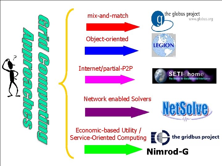 mix-and-match Object-oriented Internet/partial-P 2 P Network enabled Solvers Economic-based Utility / Service-Oriented Computing Nimrod-G