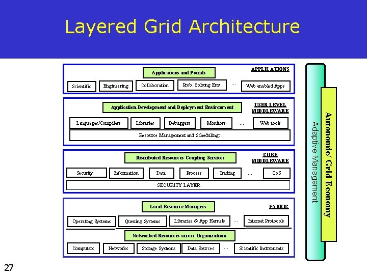 Layered Grid Architecture APPLICATIONS Applications and Portals Scientific … Prob. Solving Env. Collaboration Engineering