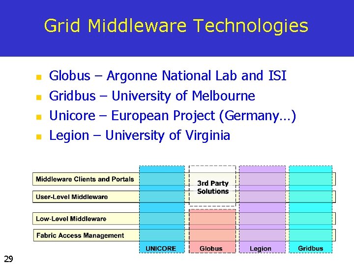 Grid Middleware Technologies n n 29 Globus – Argonne National Lab and ISI Gridbus