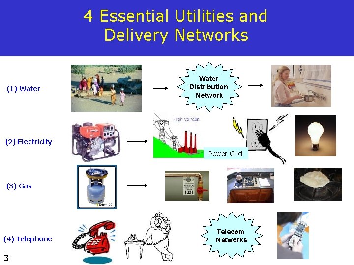 4 Essential Utilities and Delivery Networks (1) Water Distribution Network (2) Electricity Power Grid