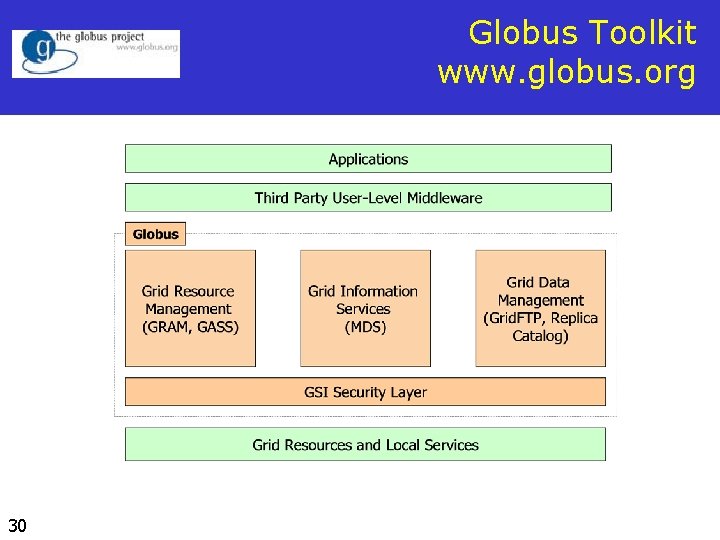Globus Toolkit www. globus. org 30 