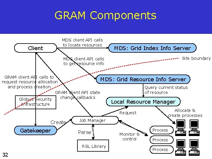 GRAM Components MDS client API calls to locate resources Client MDS: Grid Index Info