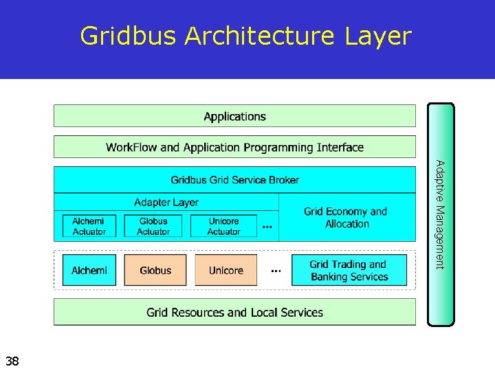 Gridbus Architecture Layer Adaptive Management 38 