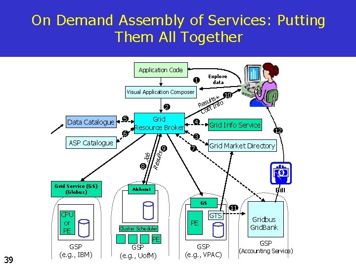 On Demand Assembly of Services: Putting Them All Together Application Code Explore data 1