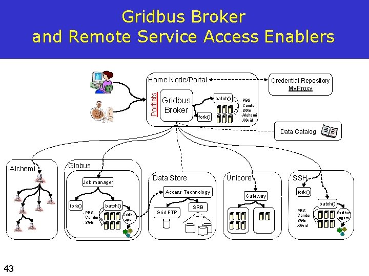 Gridbus Broker and Remote Service Access Enablers Portlets Home Node/Portal Gridbus Broker Credential Repository