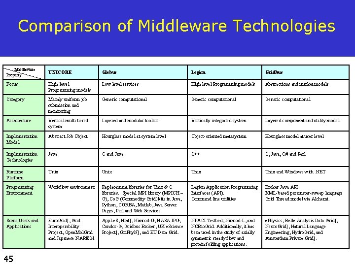 Comparison of Middleware Technologies Middleware Property UNICORE Globus Legion Gridbus Focus High level Programming