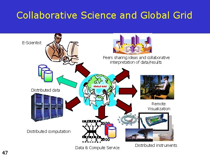 Collaborative Science and Global Grid E-Scientist Peers sharing ideas and collaborative interpretation of data/results