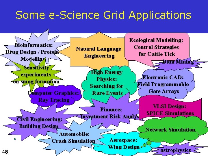 Some e-Science Grid Applications Bioinformatics: Drug Design / Protein Modelling Sensitivity experiments on smog