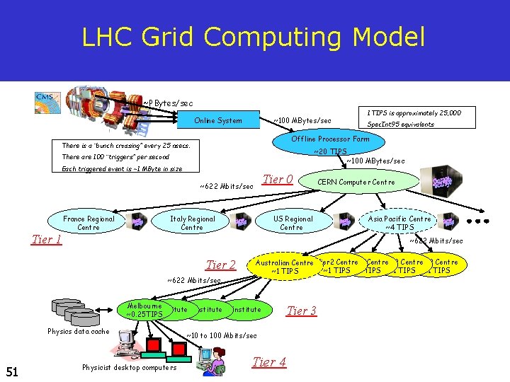 LHC Grid Computing Model ~PBytes/sec Online System ~100 MBytes/sec ~20 TIPS There are 100