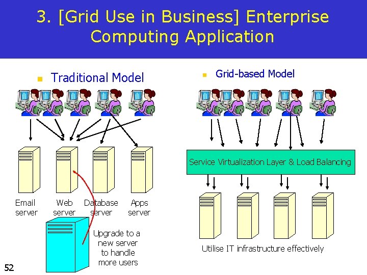 3. [Grid Use in Business] Enterprise Computing Application n Traditional Model n Grid-based Model