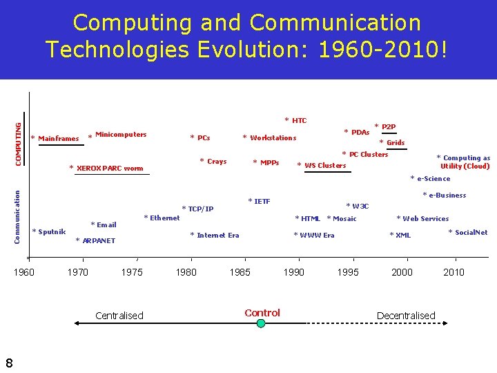 COMPUTING Computing and Communication Technologies Evolution: 1960 -2010! * HTC * Mainframes * Minicomputers