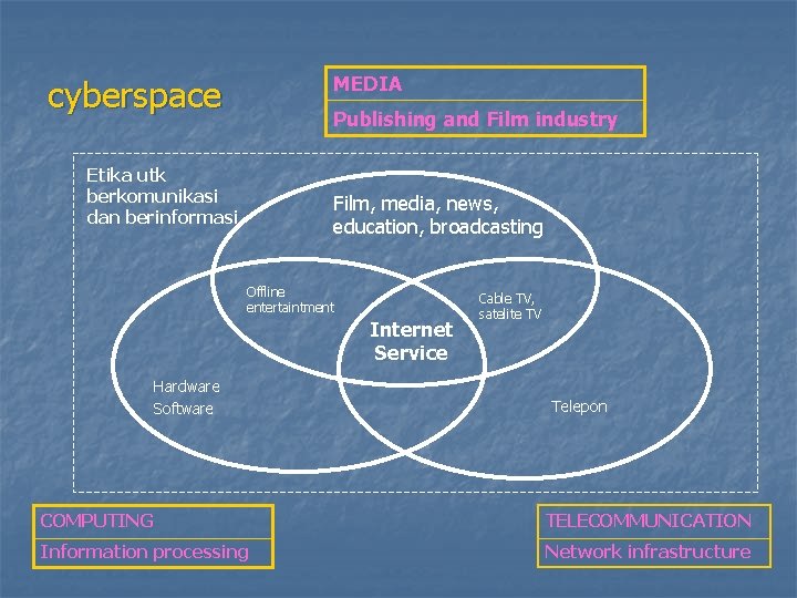 MEDIA cyberspace Publishing and Film industry Etika utk berkomunikasi dan berinformasi Film, media, news,