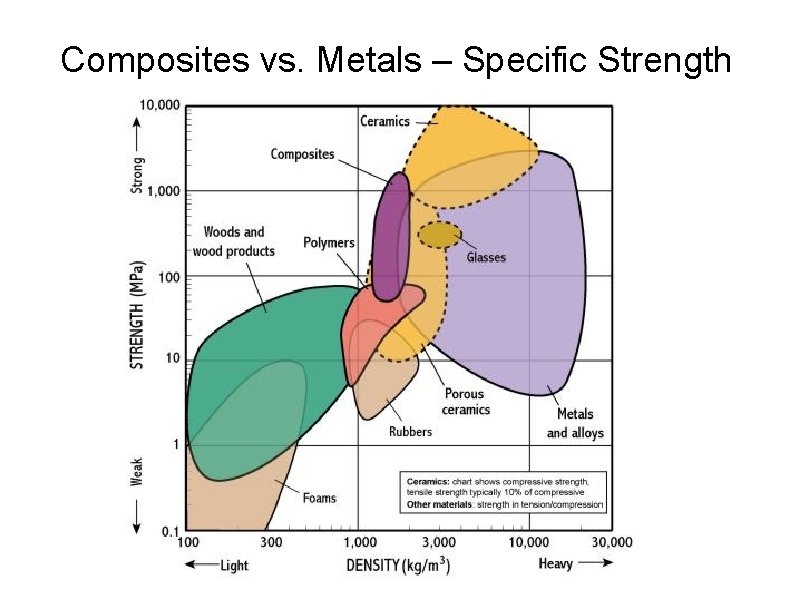 Composites vs. Metals – Specific Strength 