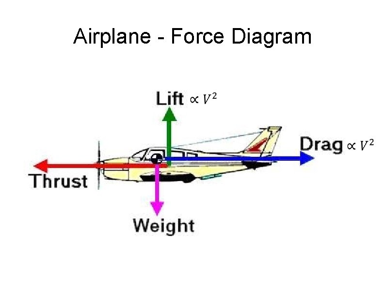 Airplane - Force Diagram 