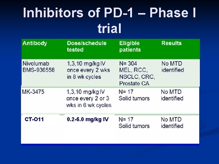 Inhibitors of PD-1 – Phase I trial CT-O 11 (0. 26. 0 mg/kg N=17