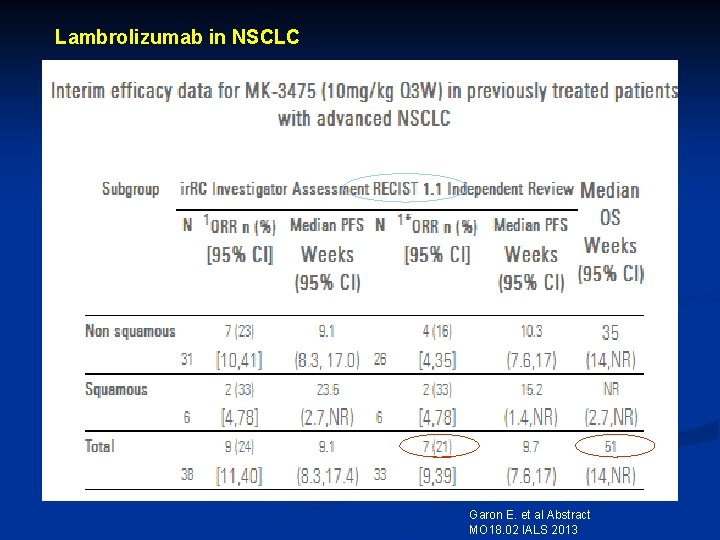 Lambrolizumab in NSCLC Garon E. et al Abstract MO 18. 02 IALS 2013 