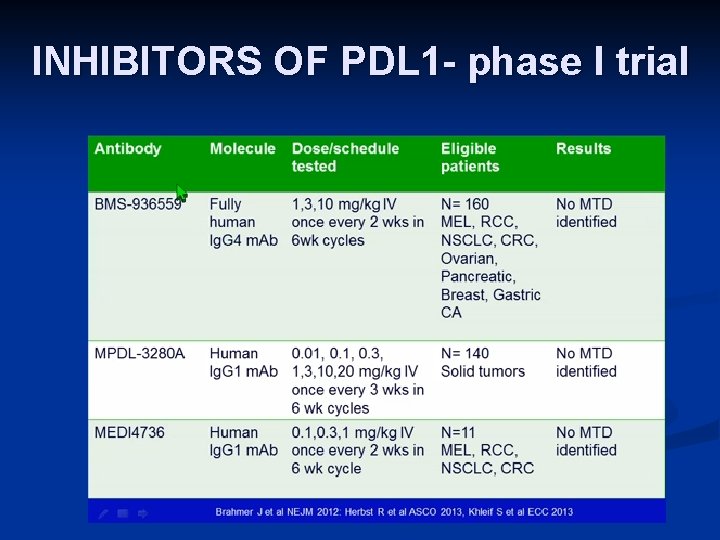 INHIBITORS OF PDL 1 - phase I trial 