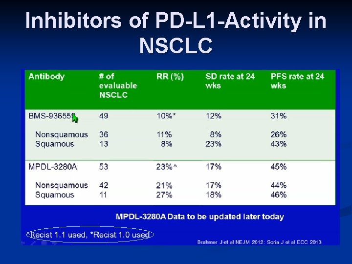 Inhibitors of PD-L 1 -Activity in NSCLC 