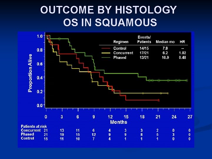 OUTCOME BY HISTOLOGY OS IN SQUAMOUS 