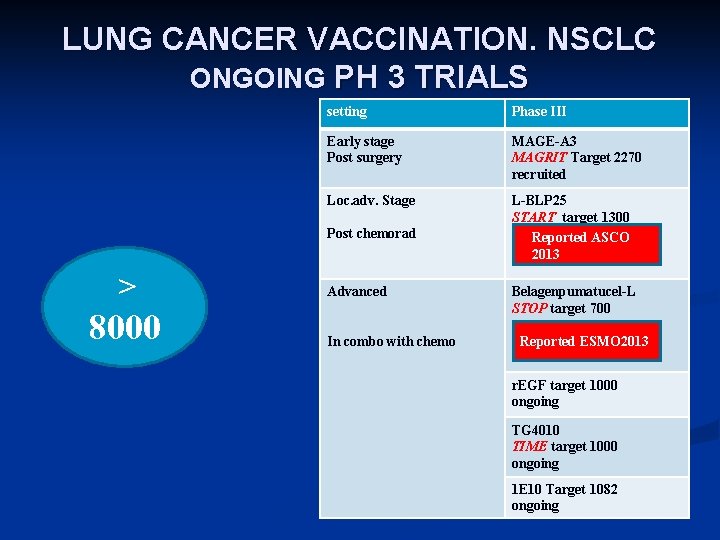 LUNG CANCER VACCINATION. NSCLC ONGOING PH 3 TRIALS setting Phase III Early stage Post