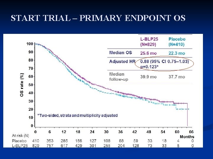 START TRIAL – PRIMARY ENDPOINT OS 