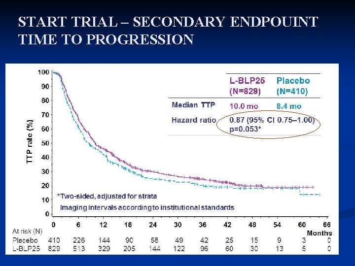 START TRIAL – SECONDARY ENDPOUINT TIME TO PROGRESSION 