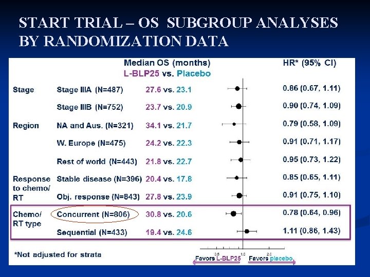 START TRIAL – OS SUBGROUP ANALYSES BY RANDOMIZATION DATA 