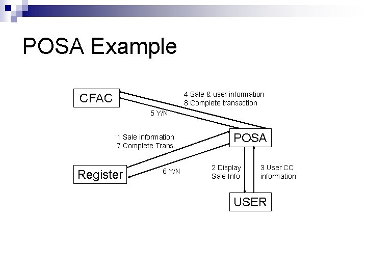 POSA Example 4 Sale & user information 8 Complete transaction CFAC 5 Y/N 1 POSA Example 4 Sale & user information 8 Complete transaction CFAC 5 Y/N 1