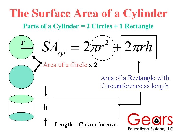 The Surface Area of a Cylinder Parts of a Cylinder = 2 Circles +