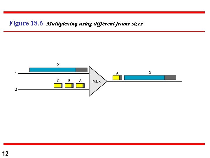 Figure 18. 6 Multiplexing using different frame sizes 12 