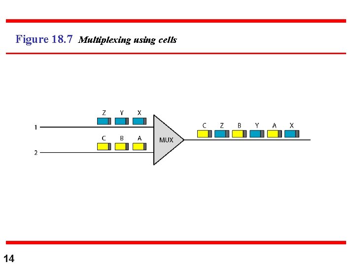 Figure 18. 7 Multiplexing using cells 14 