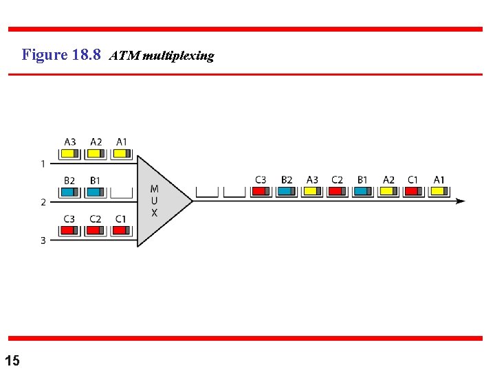 Figure 18. 8 ATM multiplexing 15 