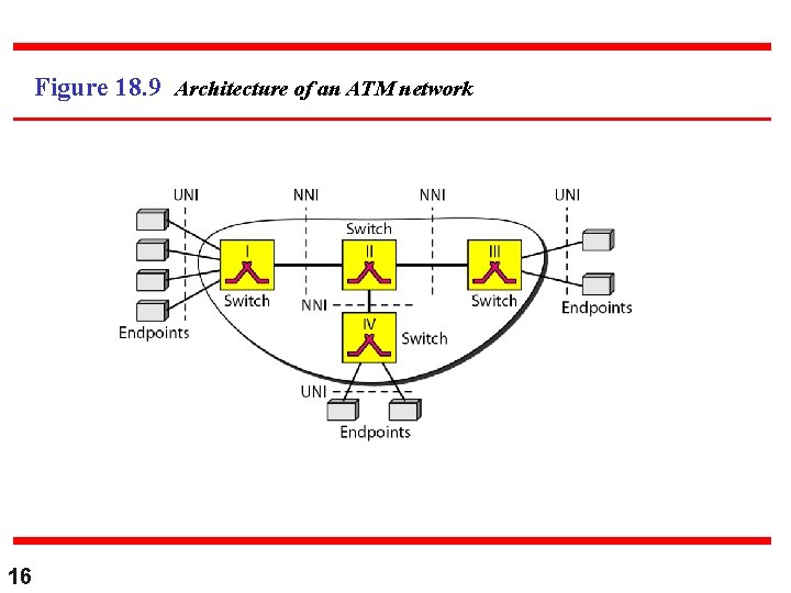 Figure 18. 9 Architecture of an ATM network 16 