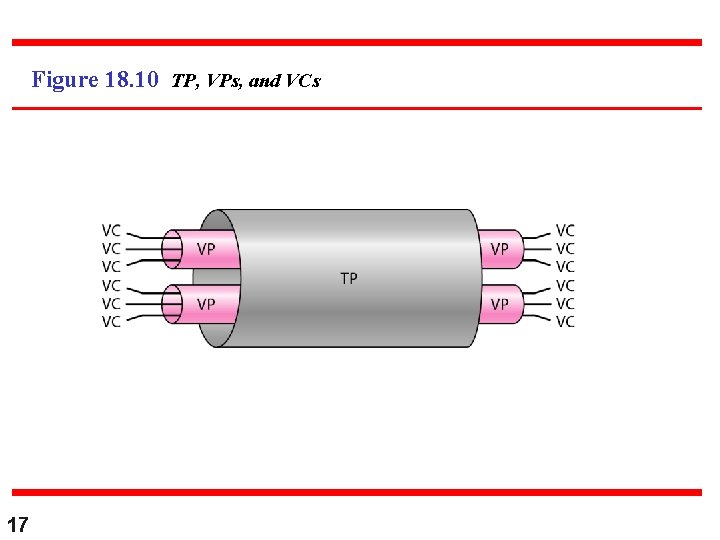 Figure 18. 10 TP, VPs, and VCs 17 