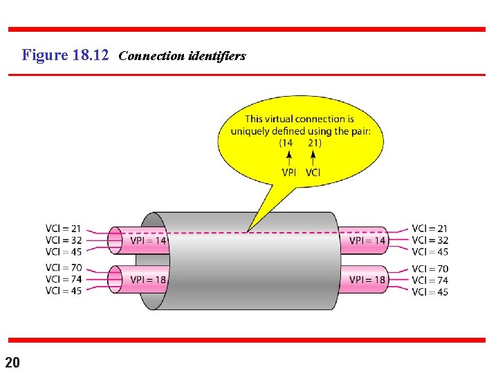 Figure 18. 12 Connection identifiers 20 