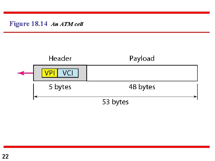 Figure 18. 14 An ATM cell 22 