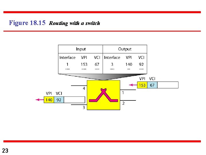 Figure 18. 15 Routing with a switch 23 