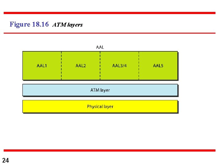 Figure 18. 16 ATM layers 24 