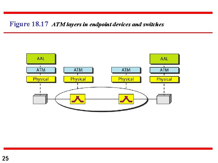 Figure 18. 17 ATM layers in endpoint devices and switches 25 