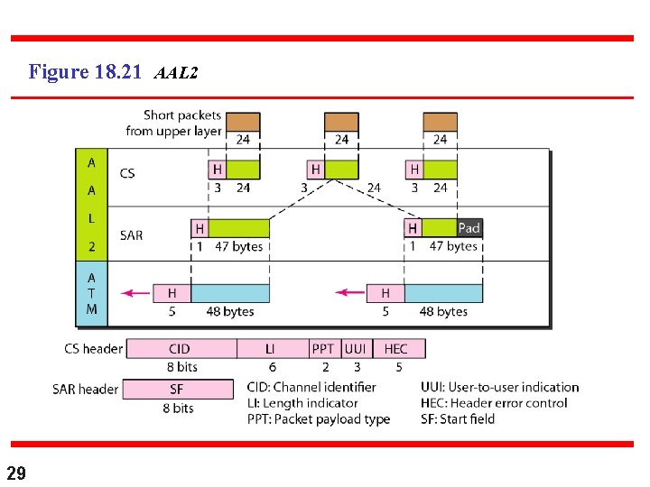 Figure 18. 21 AAL 2 29 