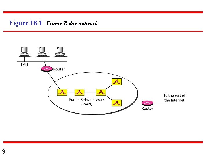 Figure 18. 1 Frame Relay network 3 