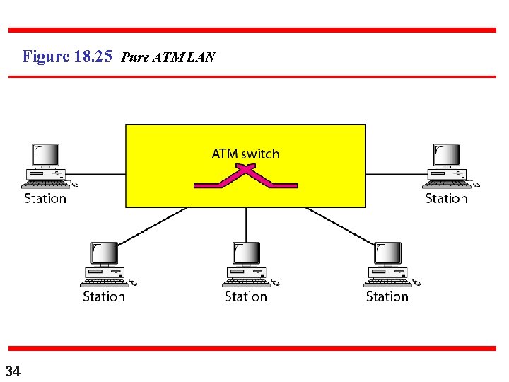 Figure 18. 25 Pure ATM LAN 34 