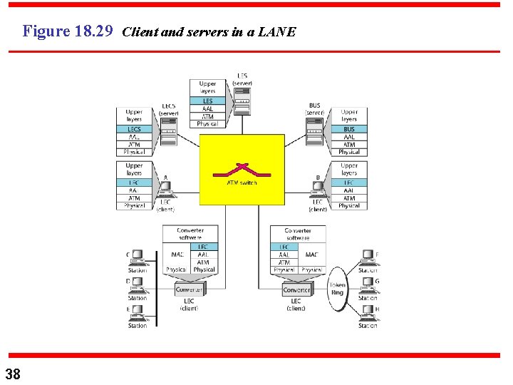 Figure 18. 29 Client and servers in a LANE 38 